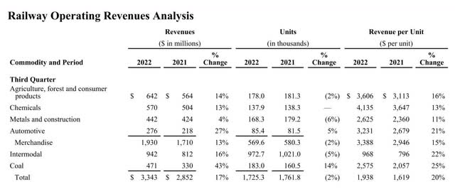 Norfolk Southern 3Q22 Earnings Supplemental Data