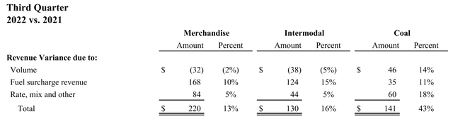 Norfolk Southern 3Q22 Earnings Supplemental Data