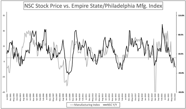 NSC vs manufacturing indices