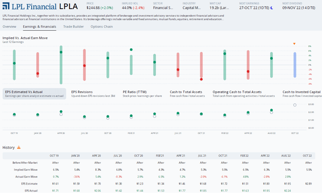 LPLA: An Impeccable EPS Beat Rate History