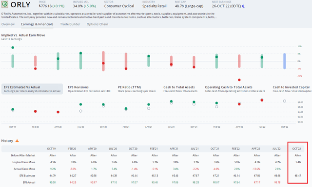 ORLY: Options Price In A Significant Move Post-Earnings