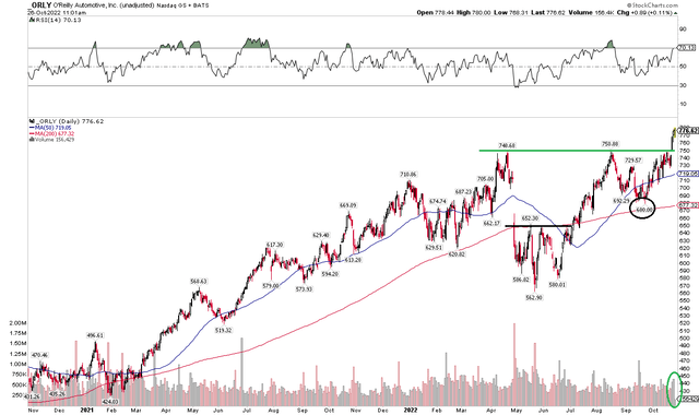 ORLY: Bullish Breakout From A Cup & Handle Pattern