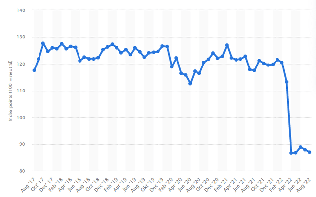 China's Consumer Confidence Index