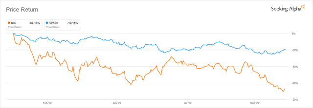 NIO's Price Return Against S&P 500