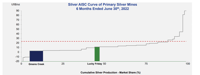 Silver AISC Curve of Primary Silver Mines vs. Hecla's Greens Creek/Lucky Friday Mines