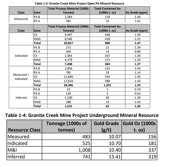 Granite Creek Resource