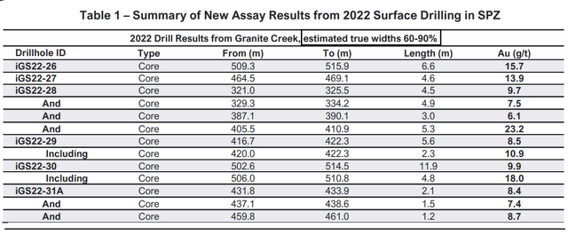 South Pacific Zone - Recent Drill Results