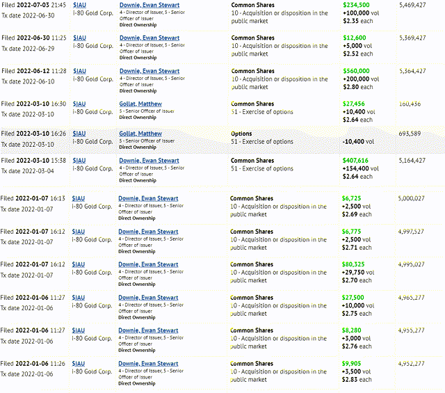 i-80 Gold - Insider Buying