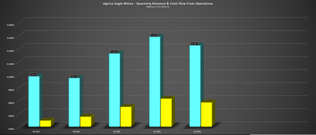 Agnico Eagle - Quarterly Revenue & Cash Flow From Operations