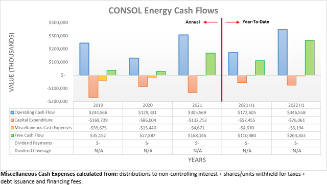 CONSOL Energy Cash Flows