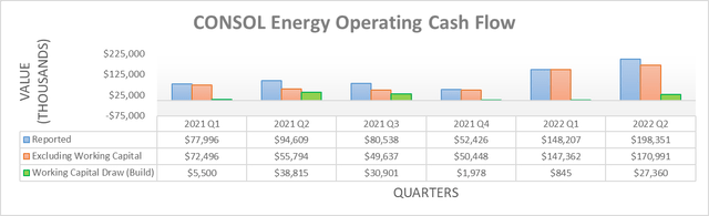 CONSOL Energy Operating Cash Flow