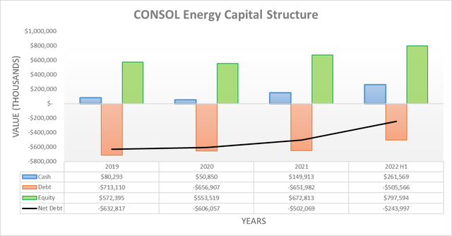 CONSOL Energy Capital Structure