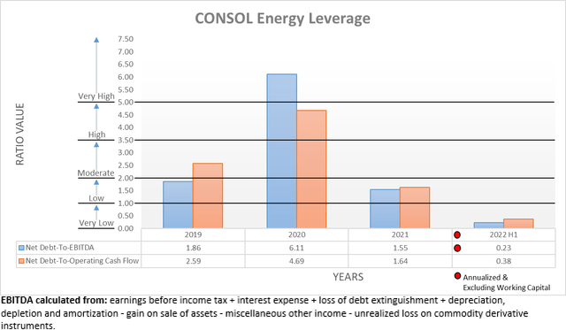 CONSOL Energy Leverage