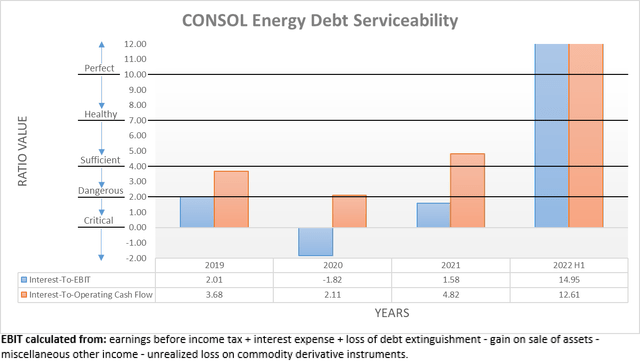 CONSOL Energy Debt Serviceability
