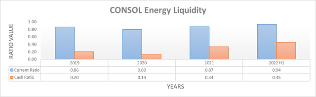 CONSOL Energy Liquidity