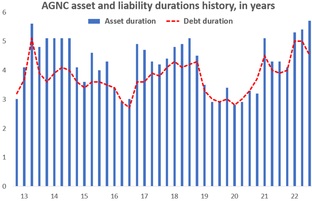 AFNC asset and liability duration histories
