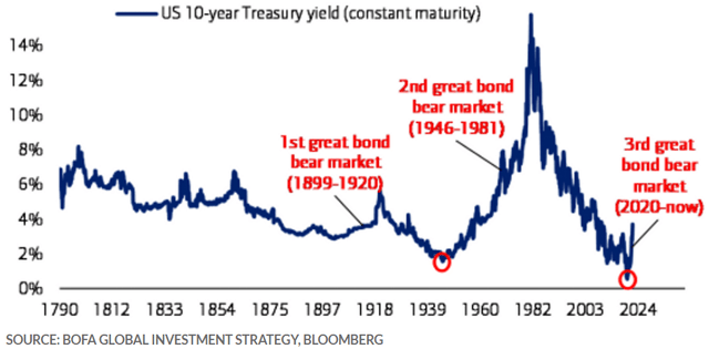 Government bond yield history
