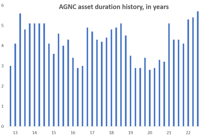 Asset duration history