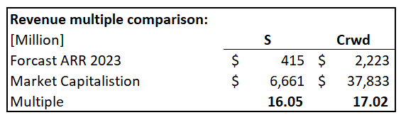 Excel sheet showing revenue multiple comparison