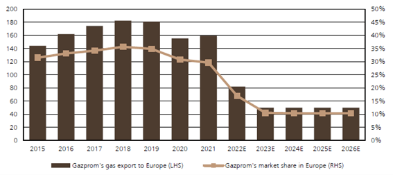 Gazprom's gas exports to Europe