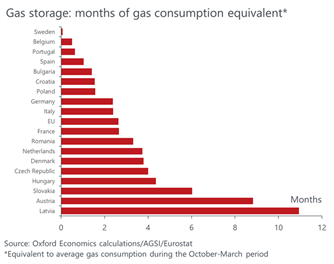Months of gas storage per country