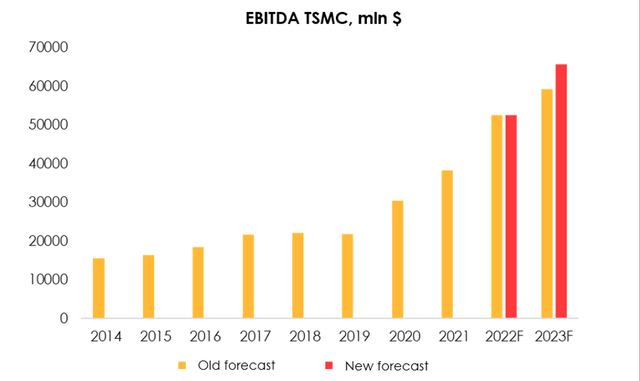 Due the upwards revision of our revenue and gross margin forecasts, we maintain our 2022 EBITDA forecast at $52.5 bn (+37% y/y) and have revised upwards our 2023 forecast from $59.2 bn (+13% y/y) to $65.7 bn (+25% y/y).