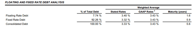 BXP Debt Analysis