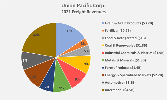 2021 segment freight revenues of Union Pacific 