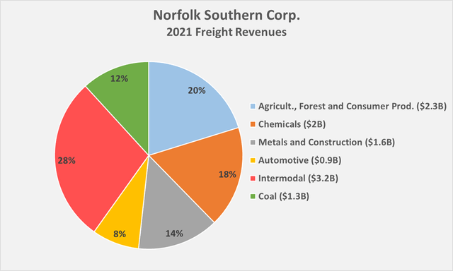 2021 segment freight revenues of Norfolk Southern