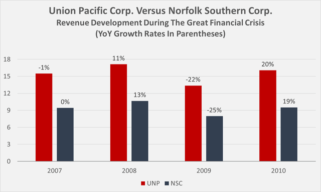 Revenue trajectories of UNP and NSC during the Great Financial Crisis