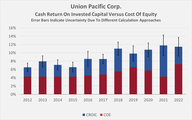 UNP's cash return on invested capital, compared to the cost of equity, which is based on a 4% equity risk premium and the federal funds rate at the end of each full year reporting period