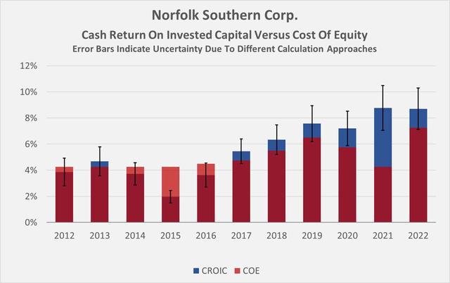 NSC's cash return on invested capital, compared to the cost of equity, which is based on a 4% equity risk premium and the federal funds rate at the end of each full year reporting period 