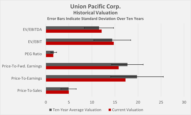 Historical valuation of Union Pacific stock