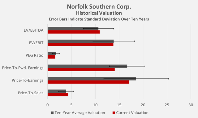 Historical valuation of Norfolk Southern stock