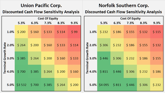 Discounted cash flow sensitivity analyses for UNP and NSC