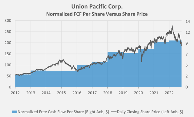 Overlay of UNP's normalized free cash flow per share and daily closing share price