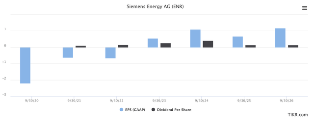 Siemens Energy EPS/dividend