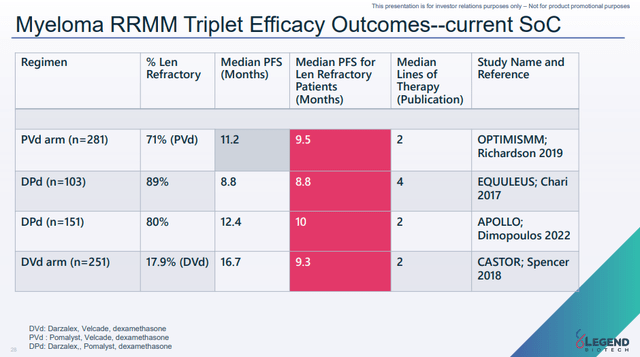 Efficacy of triplet therapies for second line-plus multiple myeloma