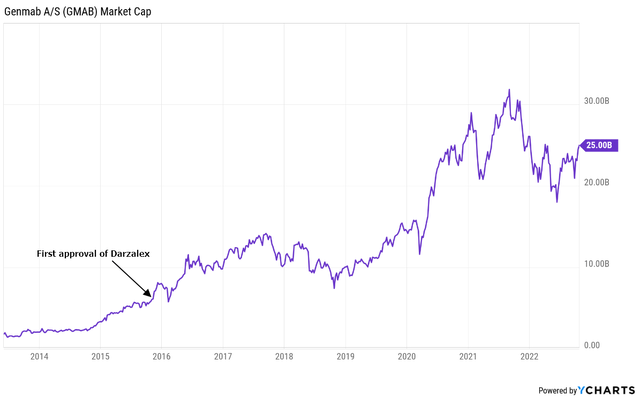 Genmab's market cap growth in the last 10 years