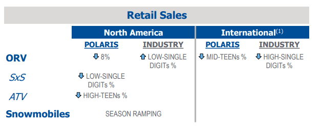 Q3FY22 Investor Presentation - Snapshot Of Retail Sales Compared To The Industry