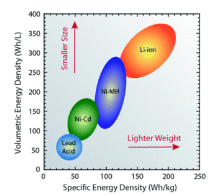 Lithium ion benchmarking