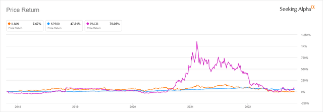 PACB's higher 5-year price return