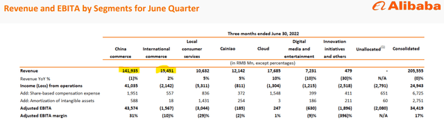 Alibaba's quarterly revenue