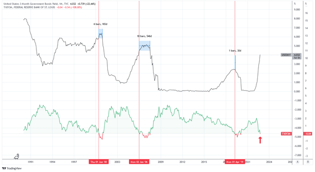 3-month Government Bond Yield