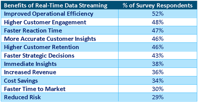 Benefits of Real-Time Data Streaming