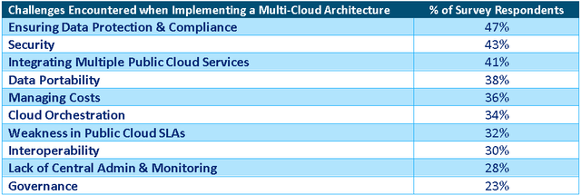 Challenges Encountered when Implementing a Multi-Cloud Architecture