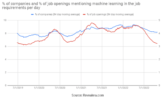 Job Openings Mentioning Machine Learning in the Job Requirements