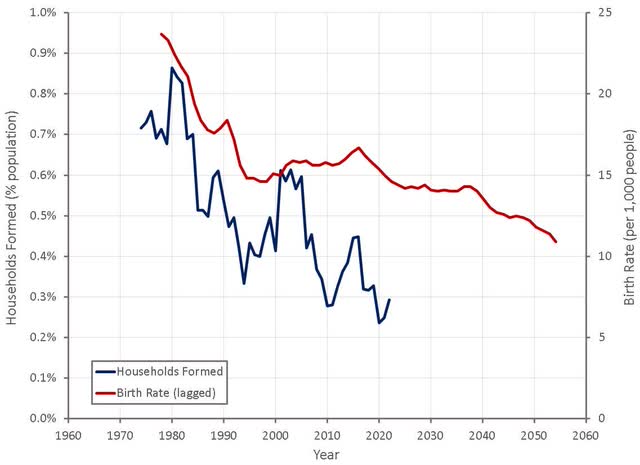US Household Formations and Birth Rates