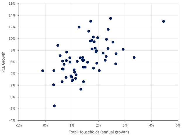 Impact of Household Growth on PCE Growth