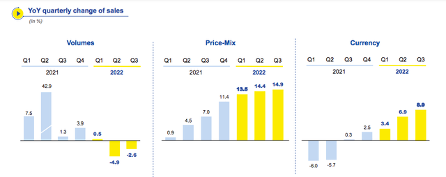 Michelin volumes, price mix and FX evolutions